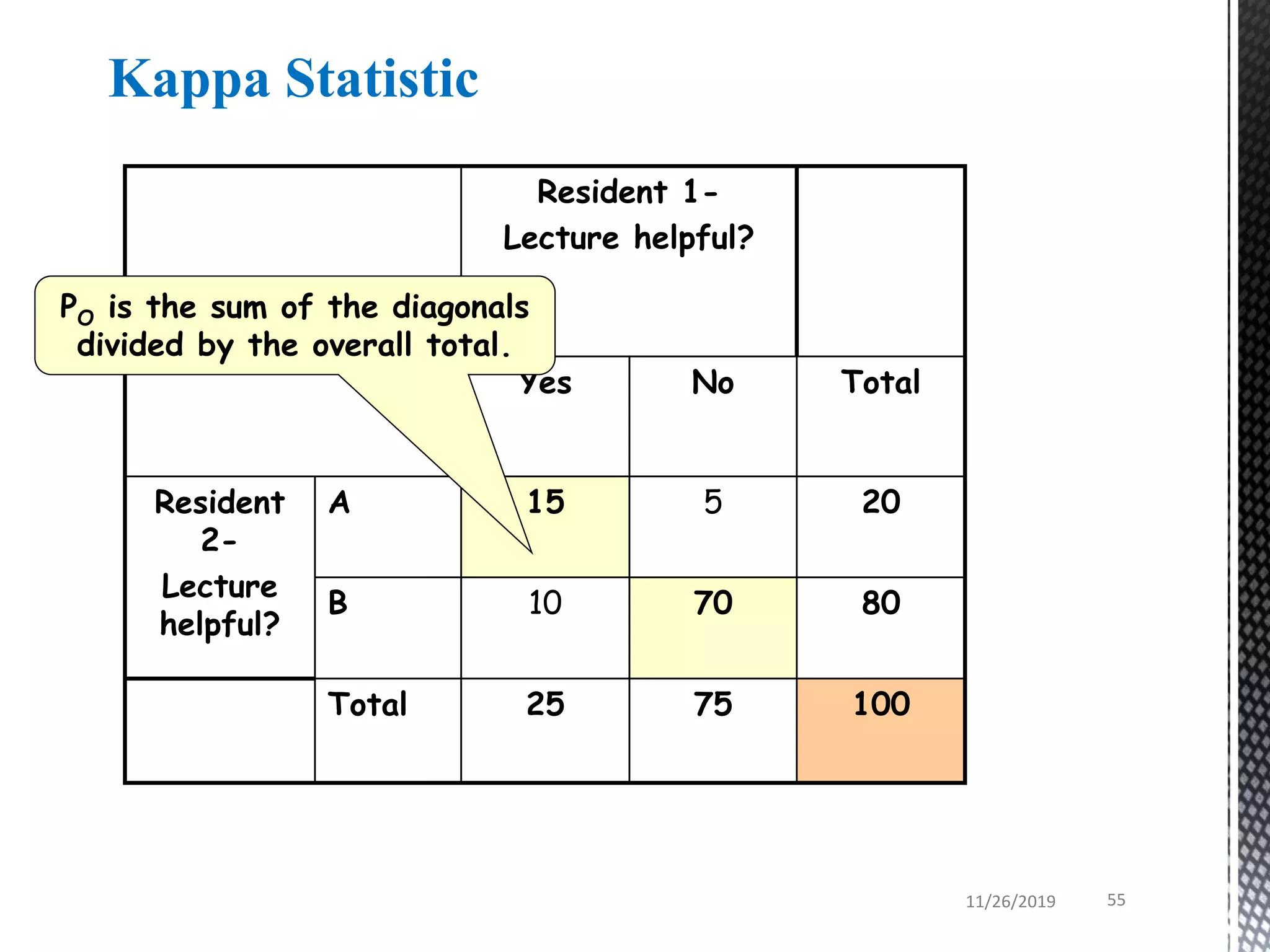 Resident 1-
Lecture helpful?
Yes No Total
Resident
2-
Lecture
helpful?
A 15 5 20
B 10 70 80
Total 25 75 100
PO is the sum of the diagonals
divided by the overall total.
Kappa Statistic
11/26/2019 55
 