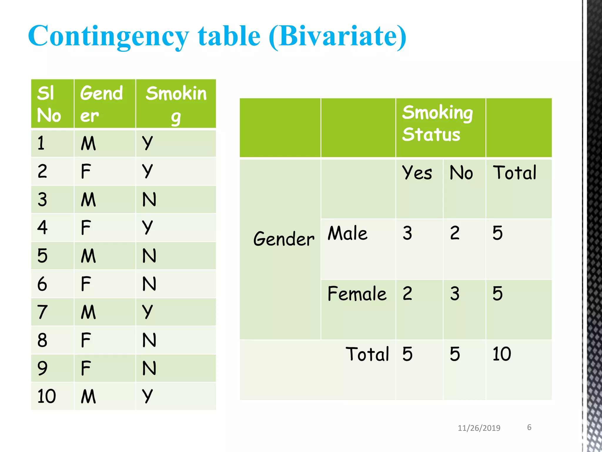 Sl
No
Gend
er
Smokin
g
1 M Y
2 F Y
3 M N
4 F Y
5 M N
6 F N
7 M Y
8 F N
9 F N
10 M Y
Contingency table (Bivariate)
Smoking
Status
Gender
Yes No Total
Male 3 2 5
Female 2 3 5
Total 5 5 10
11/26/2019 6
 