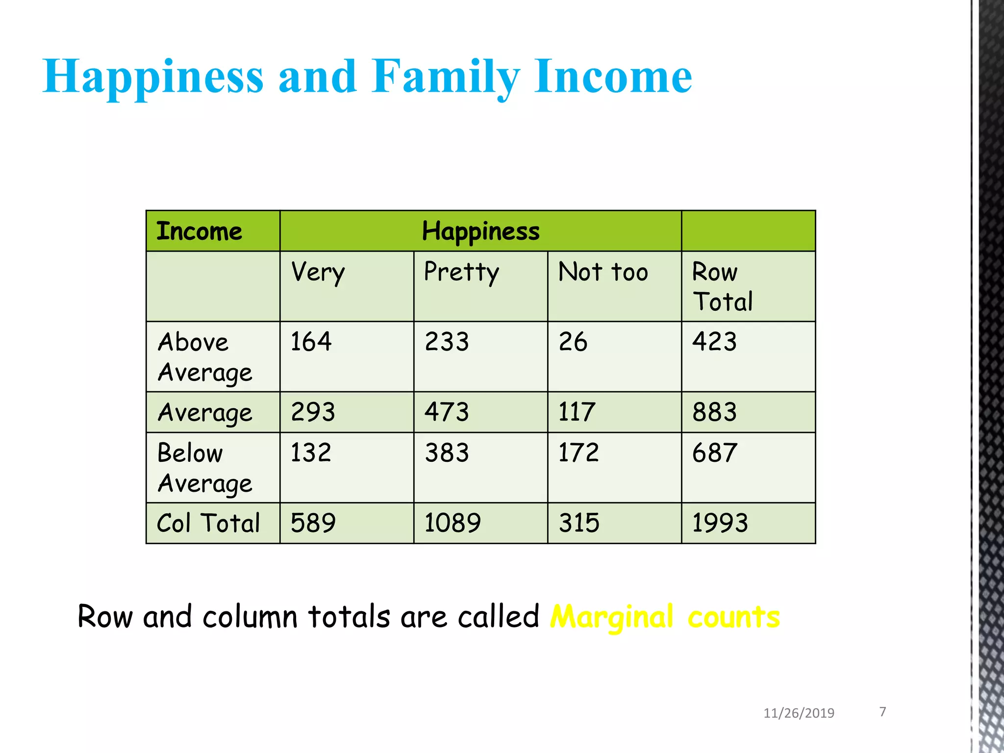 Row and column totals are called Marginal counts
Happiness and Family Income
Income Happiness
Very Pretty Not too Row
Total
Above
Average
164 233 26 423
Average 293 473 117 883
Below
Average
132 383 172 687
Col Total 589 1089 315 1993
11/26/2019 7
 
