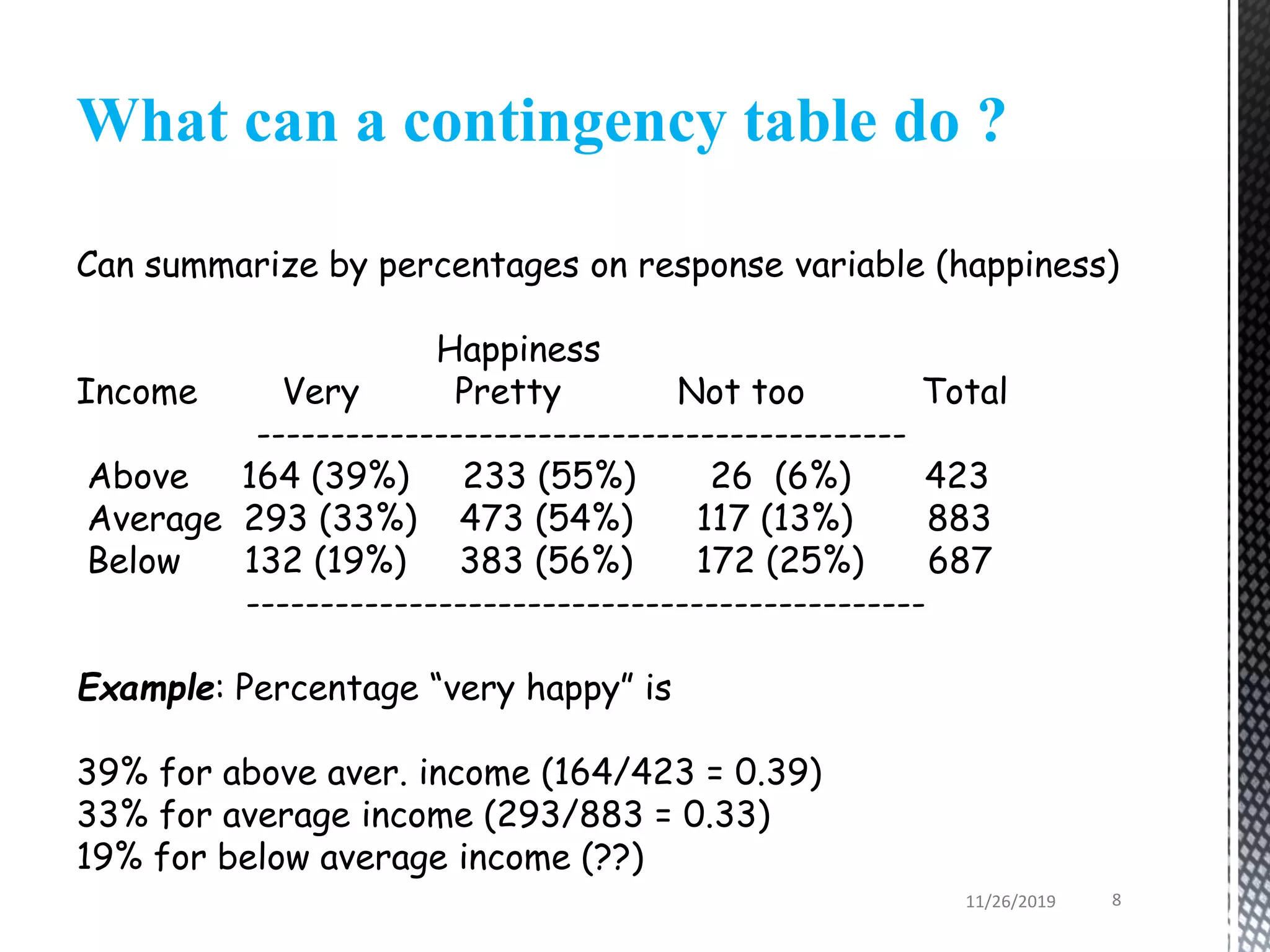 Can summarize by percentages on response variable (happiness)
Happiness
Income Very Pretty Not too Total
--------------------------------------------
Above 164 (39%) 233 (55%) 26 (6%) 423
Average 293 (33%) 473 (54%) 117 (13%) 883
Below 132 (19%) 383 (56%) 172 (25%) 687
----------------------------------------------
Example: Percentage “very happy” is
39% for above aver. income (164/423 = 0.39)
33% for average income (293/883 = 0.33)
19% for below average income (??)
What can a contingency table do ?
11/26/2019 8
 