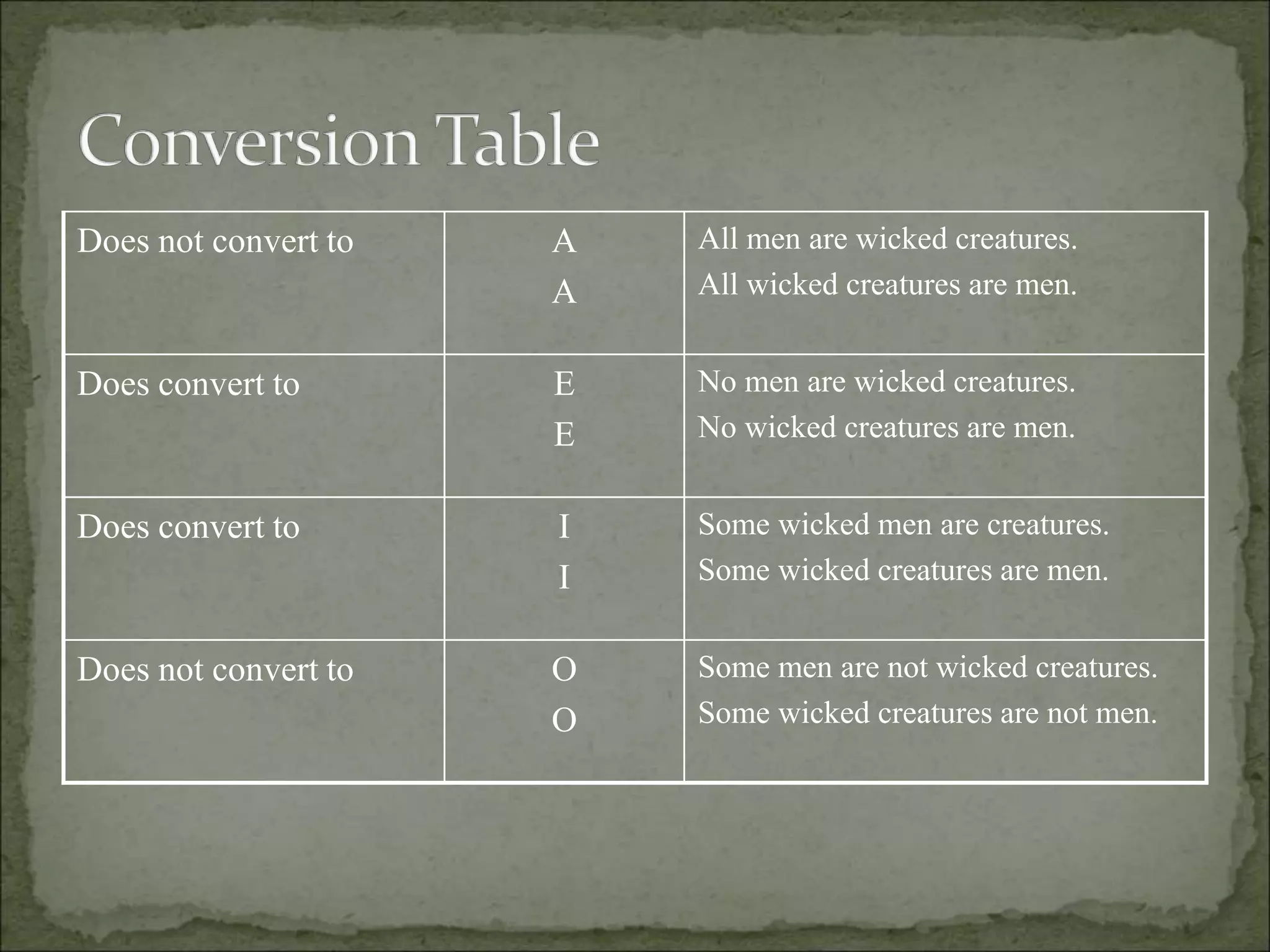 Does not convert to A
A
All men are wicked creatures.
All wicked creatures are men.
Does convert to E
E
No men are wicked creatures.
No wicked creatures are men.
Does convert to I
I
Some wicked men are creatures.
Some wicked creatures are men.
Does not convert to O
O
Some men are not wicked creatures.
Some wicked creatures are not men.
 