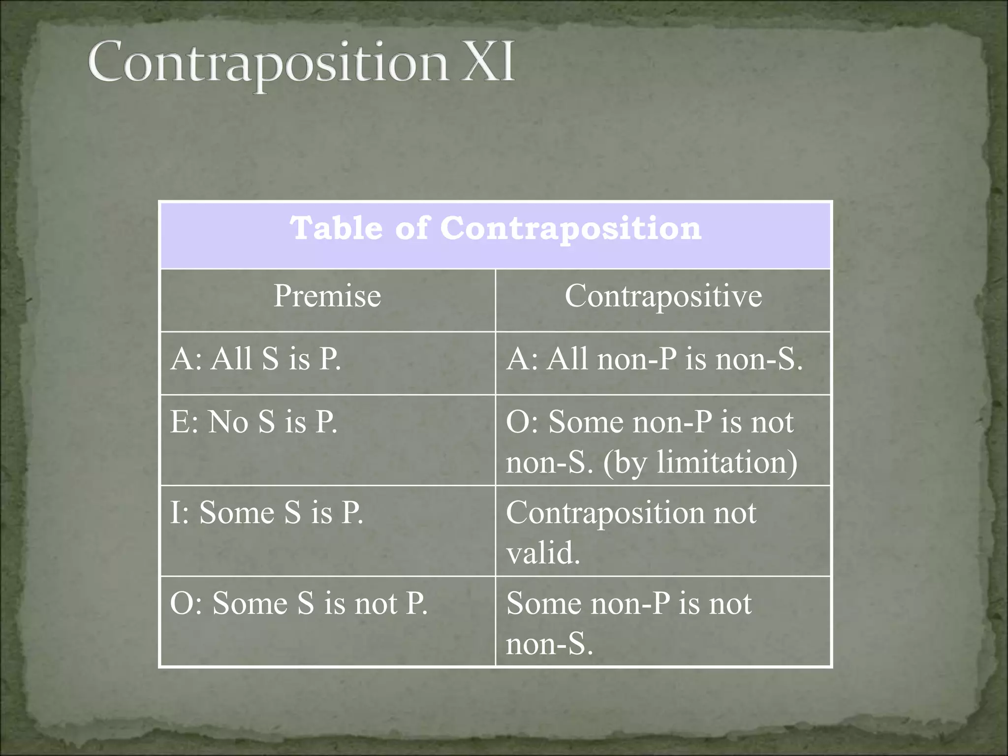 Table of Contraposition
Premise Contrapositive
A: All S is P. A: All non-P is non-S.
E: No S is P. O: Some non-P is not
non-S. (by limitation)
I: Some S is P. Contraposition not
valid.
O: Some S is not P. Some non-P is not
non-S.
 