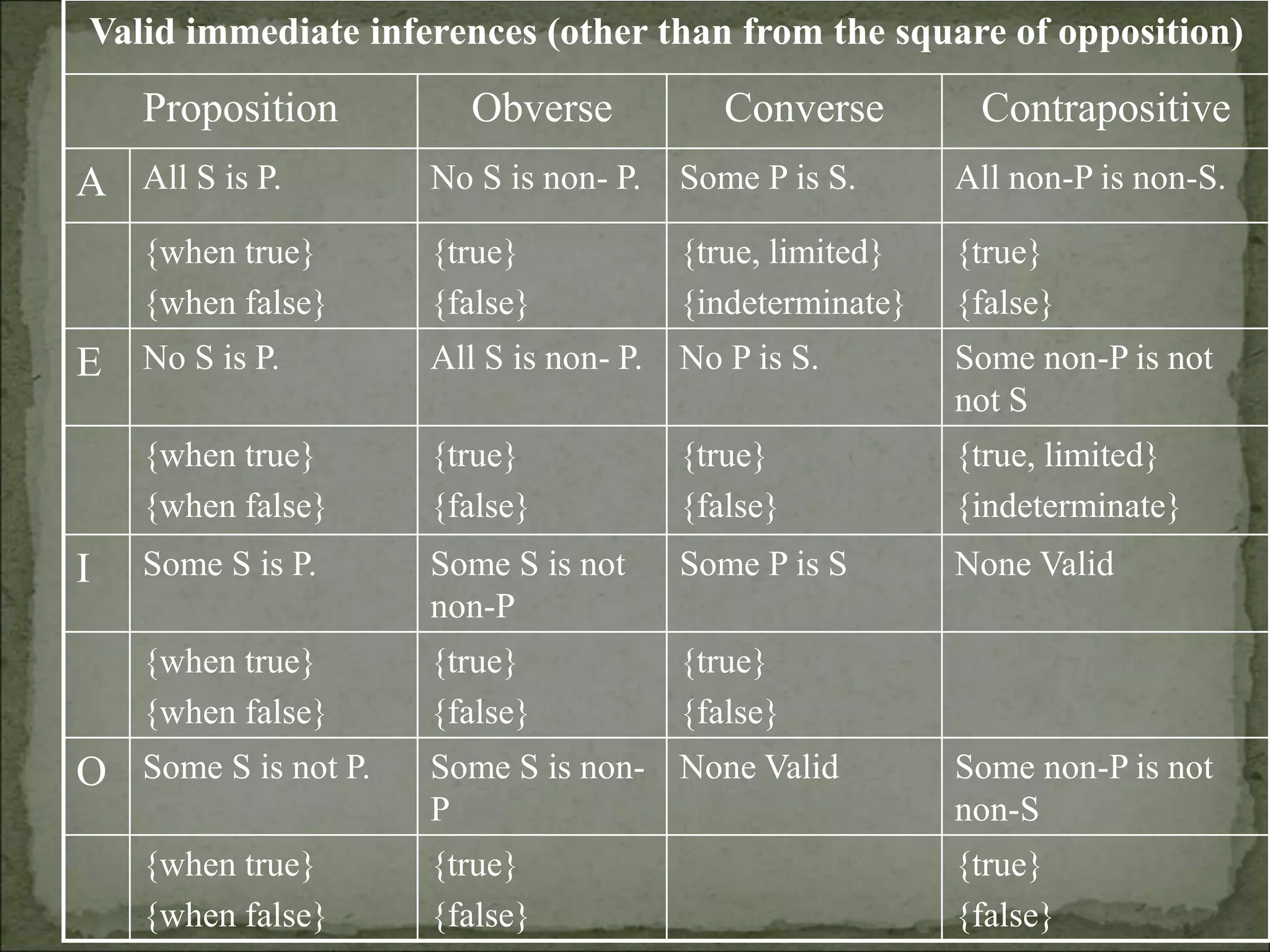 Valid immediate inferences (other than from the square of opposition)
Proposition Obverse Converse Contrapositive
A All S is P. No S is non- P. Some P is S. All non-P is non-S.
{when true}
{when false}
{true}
{false}
{true, limited}
{indeterminate}
{true}
{false}
E No S is P. All S is non- P. No P is S. Some non-P is not
not S
{when true}
{when false}
{true}
{false}
{true}
{false}
{true, limited}
{indeterminate}
I Some S is P. Some S is not
non-P
Some P is S None Valid
{when true}
{when false}
{true}
{false}
{true}
{false}
O Some S is not P. Some S is non-
P
None Valid Some non-P is not
non-S
{when true}
{when false}
{true}
{false}
{true}
{false}
 