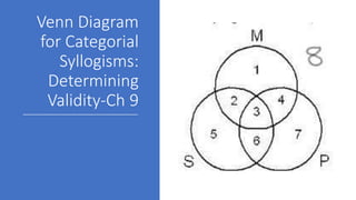 Venn Diagram
for Categorial
Syllogisms:
Determining
Validity-Ch 9
 