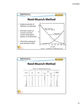 9/13/2010
12
Reed‐Muench Method
• Graphical estimate of 
LD50 from survival data
• Plot total number of 
survivors and total 
number dead against 
dilution or concentration
• Intersection represents 
best estimate of LD50
Reed‐Muench Method
 