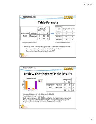 9/13/2010
5
Table Formats
Pregnant?
Pregnancy
Test Pregnant? Count
Yes No
Pregnancy 
Test?
Positive 27 3 30
Negative 4 26 30
31 29 60
Test Pregnant? Count
Positive Yes 27
Positive No 3
Negative Yes 26
Negative No 4
Contingency Table format Summarized Table format
• You may need to reformat your data table for some software
– Contingency table format for analysis in GraphPad Prism
– Summarized table format for analysis in JMP
Review Contingency Table Results
Pregnant?
Yes No
Pregnancy 
Test?
Positive 27 3 30
Negative 4 26 30
31 29 60
Pearson Chi‐Square: X2 = 32.3026, p = 1.319e‐08q , p
Fisher’s Exact Test: p = 1.975e‐09
Odds of pregnancy are OR = 58.5 times higher after positive pregnancy test
Risk of pregnancy is RR = 6.75 times higher after positive pregnancy test
Pregnancy test has 87.1% sensitivity and 89.66% specificity
 