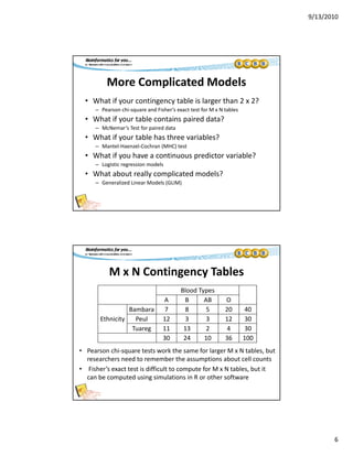 9/13/2010
6
More Complicated Models
• What if your contingency table is larger than 2 x 2?
– Pearson chi‐square and Fisher’s exact test for M x N tables
• What if your table contains paired data?
– McNemar’s Test for paired data
• What if your table has three variables?
– Mantel‐Haenzel‐Cochran (MHC) test
• What if you have a continuous predictor variable?y p
– Logistic regression models
• What about really complicated models?
– Generalized Linear Models (GLIM)
M x N Contingency Tables
Blood Types
P hi k h f l M N bl b
A B AB O
Ethnicity
Bambara 7 8 5 20 40
Peul 12 3 3 12 30
Tuareg 11 13 2 4 30
30 24 10 36 100
• Pearson chi‐square tests work the same for larger M x N tables, but 
researchers need to remember the assumptions about cell counts
• Fisher’s exact test is difficult to compute for M x N tables, but it 
can be computed using simulations in R or other software
 