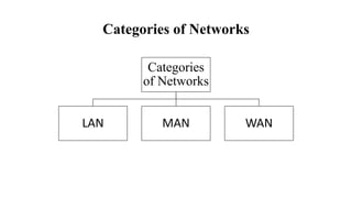 Categories
of Networks
LAN MAN WAN
Categories of Networks
 