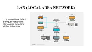 LAN (LOCALAREA NETWORK)
Local area network (LAN) is
a computer network that
interconnects computers
within a limited area.
 