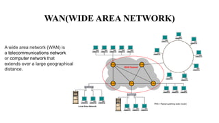 WAN(WIDE AREA NETWORK)
A wide area network (WAN) is
a telecommunications network
or computer network that
extends over a large geographical
distance.
 