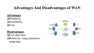 Advantages And Disadvantages of WAN
Advantages:
Simplicity
Availability
Cost
Disadvantages:
Low data rates
Relatively long connection
setup time
 