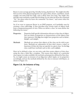 Objects and Classes


Rayne is your average great big, friendly, loving, playful mutt. You might describe
him in terms of his physical properties: he’s gray, white, brown, and black, stands
roughly one-and-a-half feet high, and is about three feet long. You might also
describe some methods to make him do things: he sits when he hears the command
“Sit,” lies down when he hears the command “Lie down,” and comes when his
name is called.

So, if we were to represent Rayne in an OOP program, we’d probably start by
creating a class called Dog. A class describes how certain types of objects look
from a programming point of view. When we define a class, we must define the
following two items:

Properties      Properties hold specific information relevant to that class of object.
                You can think of properties as characteristics of the objects that
                they represent. Our Dog class might have properties such as Color,
                Height, and Length.

Methods         Methods are actions that objects of the class can be told to per-
                form. Methods are subroutines (if they don’t return a value) or
                functions (if they do) that are specific to a given class. So the Dog
                class could have methods such as Sit, and LieDown.

Once we’ve defined a class, we can write code that creates objects of that class,
using the class a little like a template. This means that objects of a particular
class expose (or make available) the methods and properties defined by that class.
So, we might create an instance of our Dog class called rayne, set its properties
accordingly, and use the methods defined by the class to interact with Rayne, as
shown in Figure 3.6.

Figure 3.6. An instance of Dog




                                                                                         79
 