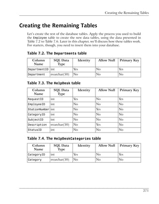 Creating the Remaining Tables



Creating the Remaining Tables
  Let’s create the rest of the database tables. Apply the process you used to build
  the Employee table to create the new data tables, using the data presented in
  Table 7.2 to Table 7.6. Later in this chapter, we’ll discuss how these tables work.
  For starters, though, you need to insert them into your database.

  Table 7.2. The Departments table
     Column          SQL Data         Identity       Allow Null      Primary Key
      Name             Type
   DepartmentID int                Yes              No              Yes
   Department      nvarchar(50)    No               No              No

  Table 7.3. The HelpDesk table
     Column          SQL Data         Identity       Allow Null      Primary Key
      Name             Type
   RequestID       int             Yes              No              Yes
   EmployeeID      int             No               No              No
   StationNumber int               No               Yes             No
   CategoryID      int             No               No              No
   SubjectID       int             No               No              No
   Description     nvarchar(50)    No               Yes             No
   StatusID        int             No               No              No

  Table 7.4. The HelpDeskCategories table
     Column          SQL Data         Identity       Allow Null      Primary Key
      Name             Type
   CategoryID      int             Yes              No              Yes
   Category        nvarchar(50)    No               No              No




                                                                                        271
 