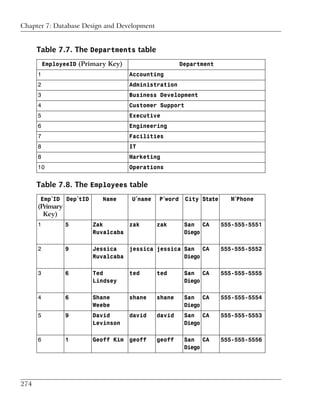 Chapter 7: Database Design and Development


      Table 7.7. The Departments table
          EmployeeID (Primary Key)                     Department
      1                              Accounting
      2                              Administration
      3                              Business Development
      4                              Customer Support
      5                              Executive
      6                              Engineering
      7                              Facilities
      8                              IT
      8                              Marketing
      10                             Operations


      Table 7.8. The Employees table
       Emp’ID Dep’tID       Name     U’name   P’word    City State     M’Phone
      (Primary
        Key)
      1         5        Zak       zak        zak       San CA       555-555-5551
                         Ruvalcaba                      Diego

      2         9        Jessica   jessica jessica San CA            555-555-5552
                         Ruvalcaba                 Diego

      3         6        Ted         ted      ted       San CA       555-555-5555
                         Lindsey                        Diego

      4         6        Shane       shane    shane     San CA       555-555-5554
                         Weebe                          Diego
      5         9        David       david    david     San CA       555-555-5553
                         Levinson                       Diego

      6         1        Geoff Kim geoff      geoff     San CA       555-555-5556
                                                        Diego




274
 