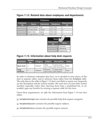 Relational Database Design Concepts


Figure 7.13. Related data about employees and departments




Figure 7.14. Information about help desk requests




In order to eliminate redundant data here, we’ve decided to store pieces of this
data in separate tables, and to reference those tables from the HelpDesk table.
The only data in the table in Figure 7.14 that’s not likely to repeat very frequently
are the description and the station number. We want users to enter their station
numbers manually, rather than choosing them from a predefined list, so we
wouldn’t gain any benefits by creating a separate table for this item.

Given these requirements, we split the information from Figure 7.14 into four
tables:

❑ HelpDeskCategories contains the possible help desk request categories.

❑ HelpDeskSubject contains the possible request subjects.

❑ HelpDeskStatus contains the possible request statuses.



                                                                                        277
 