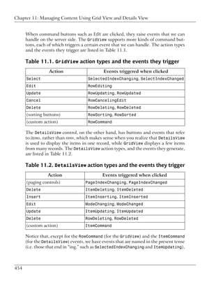 Chapter 11: Managing Content Using Grid View and Details View


      When command buttons such as Edit are clicked, they raise events that we can
      handle on the server side. The GridView supports more kinds of command but-
      tons, each of which triggers a certain event that we can handle. The action types
      and the events they trigger are listed in Table 11.1.

      Table 11.1. GridView action types and the events they trigger
                 Action                      Events triggered when clicked
      Select                         SelectedIndexChanging, SelectIndexChanged
      Edit                           RowEditing
      Update                         RowUpdating, RowUpdated
      Cancel                         RowCancelingEdit
      Delete                         RowDeleting, RowDeleted
      (sorting buttons)              RowSorting, RowSorted
      (custom action)                RowCommand

      The DetailsView control, on the other hand, has buttons and events that refer
      to items, rather than rows, which makes sense when you realize that DetailsView
      is used to display the items in one record, while GridView displays a few items
      from many records. The DetailsView action types, and the events they generate,
      are listed in Table 11.2.

      Table 11.2. DetailsView action types and the events they trigger
                 Action                      Events triggered when clicked
      (paging controls)             PageIndexChanging, PageIndexChanged
      Delete                        ItemDeleting, ItemDeleted
      Insert                        ItemInserting, ItemInserted
      Edit                          ModeChanging, ModeChanged
      Update                        ItemUpdating, ItemUpdated
      Delete                        RowDeleting, RowDeleted
      (custom action)               ItemCommand

      Notice that, except for the RowCommand (for the GridView) and the ItemCommand
      (for the DetailsView) events, we have events that are named in the present tense
      (i.e. those that end in “ing,” such as SelectedIndexChanging and ItemUpdating),



454
 
