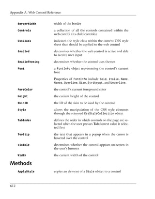 Appendix A: Web Control Reference


      BorderWidth           width of the border

      Controls              a collection of all the controls contained within the
                            web control (its child controls)

      CssClass              indicates the style class within the current CSS style
                            sheet that should be applied to the web control

      Enabled               determines whether the web control is active and able
                            to receive user input

      EnableTheming         determines whether the control uses themes

      Font                  a FontInfo object representing the control’s current
                            font

                            Properties of FontInfo include Bold, Italic, Name,
                            Names, Overline, Size, Strikeout, and Underline.

      ForeColor             the control’s current foreground color

      Height                the current height of the control

      SkinID                the ID of the skin to be used by the control

      Style                 allows the manipulation of the CSS style elements
                            through the returned CssStyleCollection object

      TabIndex              defines the order in which controls on the page are se-
                            lected when the user presses Tab; lowest value is selec-
                            ted first

      Tooltip               the text that appears in a popup when the cursor is
                            hovered over the control

      Visible               determines whether the control appears on-screen in
                            the user’s browser

      Width                 the current width of the control

Methods
      ApplyStyle            copies an element of a Style object to a control



612
 