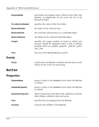 Appendix A: Web Control Reference


      DisplayMode           determines the display mode, which can be Text (the
                            default), or HyperLink (if you want the list to be
                            formed of links)

      FirstBulletNumber     specifies the value of the first bullet

      SelectedIndex         the index of the selected item

      SelectedItem          the currently selected item as a ListItem object

      SelectedValue         the Value of the selected ListItem object

      Target                specifies the target window or frame in which new
                            content should be displayed when a link is clicked;
                            possible values are _blank, _parent, _search, _self,
                            and _top

      Text                  the text of the BulletedList control

Events
      Click                 raised when the Button is clicked and the form is sub-
                            mitted to the server for processing

Button
Properties
      CommandName           passes a value to the Command event when the Button
                            is clicked

      CommandArgument       passes a value to the Command event when the Button
                            is clicked

      CausesValidation      allows interaction with client-side validation controls;
                            when False, validation does not occur

      Text                  specifies the text displayed by the Button

      Visible               controls the visibility of the Button




614
 
