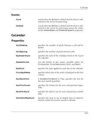 Calendar



Events
   Click                raised when the Button is clicked and the form is sub-
                        mitted to the server for processing

   Command              raised when the Button is clicked and the form is sub-
                        mitted to the server for processing; passes the values
                        of the CommandName and CommandArgument properties

Calendar
Properties
   CellPadding          specifies the number of pixels between a cell and its
                        border

   CellSpacing          specifies the number of pixels between cells

   DayHeaderStyle       specifies the style of the weekdays listed at the top of
                        the calendar

   DayNameFormat        sets the format of day names; possible values are
                        FirstLetter, FirstTwoLetters, Full, and Short.

   DayStyle             specifies the style applied to each day in the calendar

   FirstDayOfWeek       specifies which day of the week is displayed in the first
                        column

   NextMonthText        if ShowNextPrevMonth is True, specifies the text for
                        the next month hyperlink

   NextPrevFormat       specifies the format for the next and previous hyper-
                        links

   NextPrevStyle        specifies the style to use for next and previous month
                        links

   OtherMonthDayStyle   specifies the style to use to display days of adjacent
                        months within the current month’s calendar




                                                                                    615
 