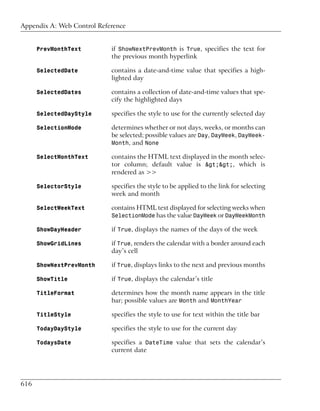 Appendix A: Web Control Reference


      PrevMonthText         if ShowNextPrevMonth is True, specifies the text for
                            the previous month hyperlink

      SelectedDate          contains a date-and-time value that specifies a high-
                            lighted day

      SelectedDates         contains a collection of date-and-time values that spe-
                            cify the highlighted days

      SelectedDayStyle      specifies the style to use for the currently selected day

      SelectionMode         determines whether or not days, weeks, or months can
                            be selected; possible values are Day, DayWeek, DayWeek-
                            Month, and None

      SelectMonthText       contains the HTML text displayed in the month selec-
                            tor column; default value is >>, which is
                            rendered as >>

      SelectorStyle         specifies the style to be applied to the link for selecting
                            week and month

      SelectWeekText        contains HTML text displayed for selecting weeks when
                            SelectionMode has the value DayWeek or DayWeekMonth

      ShowDayHeader         if True, displays the names of the days of the week

      ShowGridLines         if True, renders the calendar with a border around each
                            day’s cell

      ShowNextPrevMonth     if True, displays links to the next and previous months

      ShowTitle             if True, displays the calendar’s title

      TitleFormat           determines how the month name appears in the title
                            bar; possible values are Month and MonthYear

      TitleStyle            specifies the style to use for text within the title bar

      TodayDayStyle         specifies the style to use for the current day

      TodaysDate            specifies a DateTime value that sets the calendar’s
                            current date




616
 