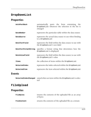 DropDownList



DropDownList
Properties
   AutoPostBack           automatically   posts   the   form    containing   the
                          DropDownList whenever the selection in the list is
                          changed

   DataMember             represents the particular table within the data source

   DataSource             represents the actual data source to use when binding
                          to a DropDownList

   DataTextField          represents the field within the data source to use with
                          the DropDownList’s text label

   DataTextFormatString   specifies a format string that determines how the
                          DropDownList is displayed

   DataValueField         represents the field within the data source to use with
                          the DropDownList’s value

   Items                  the collection of items within the DropDownList

   SelectedIndex          represents the index selected within the DropDownList

   SelectedItem           represents the item selected within the DropDownList

Events
   SelectedIndexChanged   raised when an item within the DropDownList is selec-
                          ted

FileUpload
Properties
   FileBytes              returns the contents of the uploaded file as an array
                          of bytes

   FileContent            returns the contents of the uploaded file as a stream



                                                                                    619
 
