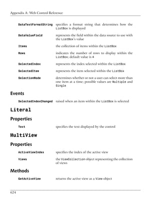 Appendix A: Web Control Reference


      DataTextFormatString   specifies a format string that determines how the
                             ListBox is displayed

      DataValueField         represents the field within the data source to use with
                             the ListBox’s value

      Items                  the collection of items within the ListBox

      Rows                   indicates the number of rows to display within the
                             ListBox; default value is 4

      SelectedIndex          represents the index selected within the ListBox

      SelectedItem           represents the item selected within the ListBox

      SelectionMode          determines whether or not a user can select more than
                             one item at a time; possible values are Multiple and
                             Single

Events
      SelectedIndexChanged   raised when an item within the ListBox is selected

Literal
Properties
      Text                   specifies the text displayed by the control

MultiView
Properties
      ActiveViewIndex        specifies the index of the active view

      Views                  the ViewCollection object representing the collection
                             of views

Methods
      GetActiveView          returns the active view as a View object



624
 