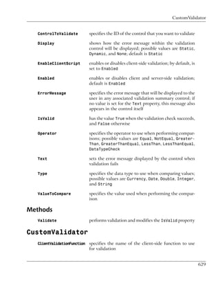 CustomValidator


  ControlToValidate          specifies the ID of the control that you want to validate

  Display                    shows how the error message within the validation
                             control will be displayed; possible values are Static,
                             Dynamic, and None; default is Static

  EnableClientScript         enables or disables client-side validation; by default, is
                             set to Enabled

  Enabled                    enables or disables client and server-side validation;
                             default is Enabled

  ErrorMessage               specifies the error message that will be displayed to the
                             user in any associated validation summary control; if
                             no value is set for the Text property, this message also
                             appears in the control itself

  IsValid                    has the value True when the validation check succeeds,
                             and False otherwise

  Operator                   specifies the operator to use when performing compar-
                             isons; possible values are Equal, NotEqual, Greater-
                             Than, GreaterThanEqual, LessThan, LessThanEqual,
                             DataTypeCheck

  Text                       sets the error message displayed by the control when
                             validation fails

  Type                       specifies the data type to use when comparing values;
                             possible values are Currency, Date, Double, Integer,
                             and String

  ValueToCompare             specifies the value used when performing the compar-
                             ison

Methods
  Validate                   performs validation and modifies the IsValid property

CustomValidator
  ClientValidationFunction   specifies the name of the client-side function to use
                             for validation


                                                                                          629
 