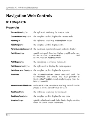 Appendix A: Web Control Reference



Navigation Web Controls
SiteMapPath
Properties
      CurrentNodeStyle          the style used to display the current node

      CurrentNodeTemplate       the template used to display the current node

      NodeStyle                 the style used to display SiteMapPath nodes

      NodeTemplate              the template used to display nodes

      ParentLevelsDisplayed     the maximum number of parent nodes to display

      PathDirection             specifies the path direction display; possible values are
                                PathDirection.CurrentToRoot                          and
                                PathDirection.RootToCurrent

      PathSeparator             the string used to separate path nodes

      PathSeparatorStyle        the styles used to display the path separator

      PathSeparatorTemplate     the template used to display the separator

      Provider                  the SiteMapProvider object associated with the
                                SiteMapPath; the default site map provider is
                                XmlSiteMapProvider, which reads its data from the
                                Web.sitemap file

      RenderCurrentNodeAsLink   when set to True, the current site map site will be dis-
                                played as a link; default value is False

      RootNodeStyle             the style used to display the root node

      RootNodeTemplate          the template used to display the root node

      ShowToolTips              specifies whether the node links should display tooltips
                                when the cursor hovers over them




634
 