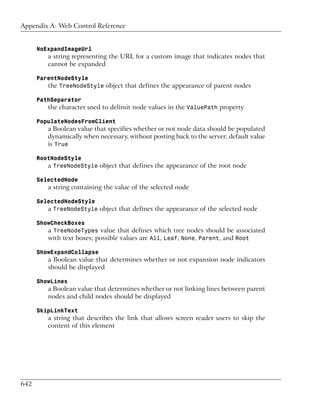 Appendix A: Web Control Reference


      NoExpandImageUrl
         a string representing the URL for a custom image that indicates nodes that
         cannot be expanded

      ParentNodeStyle
         the TreeNodeStyle object that defines the appearance of parent nodes

      PathSeparator
         the character used to delimit node values in the ValuePath property

      PopulateNodesFromClient
         a Boolean value that specifies whether or not node data should be populated
         dynamically when necessary, without posting back to the server; default value
         is True

      RootNodeStyle
         a TreeNodeStyle object that defines the appearance of the root node

      SelectedNode
         a string containing the value of the selected node

      SelectedNodeStyle
         a TreeNodeStyle object that defines the appearance of the selected node

      ShowCheckBoxes
         a TreeNodeTypes value that defines which tree nodes should be associated
         with text boxes; possible values are All, Leaf, None, Parent, and Root

      ShowExpandCollapse
         a Boolean value that determines whether or not expansion node indicators
         should be displayed

      ShowLines
         a Boolean value that determines whether or not linking lines between parent
         nodes and child nodes should be displayed

      SkipLinkText
         a string that describes the link that allows screen reader users to skip the
         content of this element




642
 