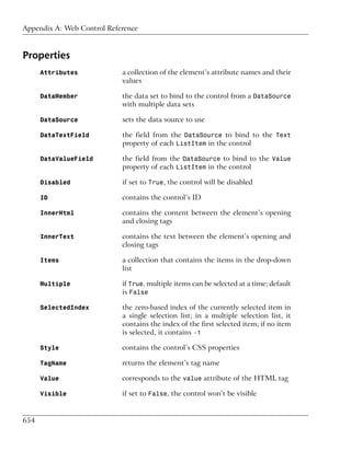 Appendix A: Web Control Reference



Properties
      Attributes            a collection of the element’s attribute names and their
                            values

      DataMember            the data set to bind to the control from a DataSource
                            with multiple data sets

      DataSource            sets the data source to use

      DataTextField         the field from the DataSource to bind to the Text
                            property of each ListItem in the control

      DataValueField        the field from the DataSource to bind to the Value
                            property of each ListItem in the control

      Disabled              if set to True, the control will be disabled

      ID                    contains the control’s ID

      InnerHtml             contains the content between the element’s opening
                            and closing tags

      InnerText             contains the text between the element’s opening and
                            closing tags

      Items                 a collection that contains the items in the drop-down
                            list

      Multiple              if True, multiple items can be selected at a time; default
                            is False

      SelectedIndex         the zero-based index of the currently selected item in
                            a single selection list; in a multiple selection list, it
                            contains the index of the first selected item; if no item
                            is selected, it contains -1

      Style                 contains the control’s CSS properties

      TagName               returns the element’s tag name

      Value                 corresponds to the value attribute of the HTML tag

      Visible               if set to False, the control won’t be visible


654
 