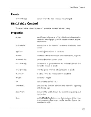 HtmlTable Control



Events
   ServerChange            occurs when the item selected has changed

HtmlTable Control
   The HtmlTable control represents a <table runat="server"> tag.

Properties
   Align                   specifies the alignment of the table in relation to other
                           elements on the page; possible values are Left, Right,
                           and Center

   Attributes              a collection of the element’s attribute names and their
                           values

   BgColor                 the background color of the table

   Border                  sets the width of the borders around the table, in pixels

   BorderColor             specifies the table border color

   CellPadding             the amount of space between the contents of a cell and
                           the cell’s border, in pixels

   CellSpacing             sets the space between adjacent cells, in pixels

   Disabled                if set to True, the control will be disabled

   Height                  the table’s height

   ID                      contains the control’s ID

   InnerHtml               contains the content between the element’s opening
                           and closing tags

   InnerText               contains the text between the element’s opening and
                           closing tags

   Rows                    an HtmlTableRowCollection that contains all the rows
                           in the control; these rows can be used to change the
                           rows in the table


                                                                                       655
 