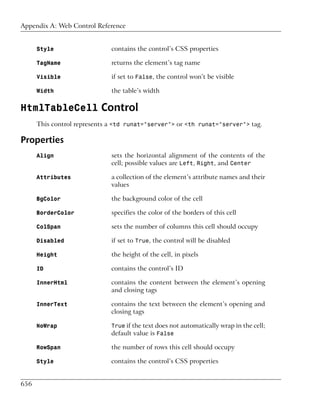 Appendix A: Web Control Reference


      Style                   contains the control’s CSS properties

      TagName                 returns the element’s tag name

      Visible                 if set to False, the control won’t be visible

      Width                   the table’s width

HtmlTableCell Control
      This control represents a <td runat="server"> or <th runat="server"> tag.

Properties
      Align                   sets the horizontal alignment of the contents of the
                              cell; possible values are Left, Right, and Center

      Attributes              a collection of the element’s attribute names and their
                              values

      BgColor                 the background color of the cell

      BorderColor             specifies the color of the borders of this cell

      ColSpan                 sets the number of columns this cell should occupy

      Disabled                if set to True, the control will be disabled

      Height                  the height of the cell, in pixels

      ID                      contains the control’s ID

      InnerHtml               contains the content between the element’s opening
                              and closing tags

      InnerText               contains the text between the element’s opening and
                              closing tags

      NoWrap                  True if the text does not automatically wrap in the cell;
                              default value is False

      RowSpan                 the number of rows this cell should occupy

      Style                   contains the control’s CSS properties


656
 