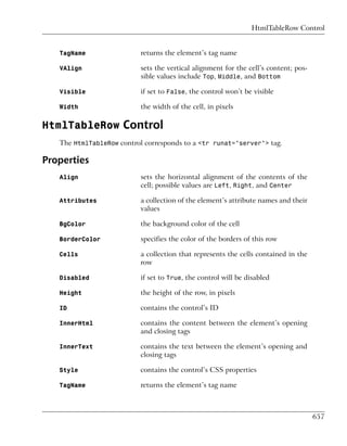 HtmlTableRow Control


   TagName                 returns the element’s tag name

   VAlign                  sets the vertical alignment for the cell’s content; pos-
                           sible values include Top, Middle, and Bottom

   Visible                 if set to False, the control won’t be visible

   Width                   the width of the cell, in pixels

HtmlTableRow Control
   The HtmlTableRow control corresponds to a <tr runat="server"> tag.

Properties
   Align                   sets the horizontal alignment of the contents of the
                           cell; possible values are Left, Right, and Center

   Attributes              a collection of the element’s attribute names and their
                           values

   BgColor                 the background color of the cell

   BorderColor             specifies the color of the borders of this row

   Cells                   a collection that represents the cells contained in the
                           row

   Disabled                if set to True, the control will be disabled

   Height                  the height of the row, in pixels

   ID                      contains the control’s ID

   InnerHtml               contains the content between the element’s opening
                           and closing tags

   InnerText               contains the text between the element’s opening and
                           closing tags

   Style                   contains the control’s CSS properties

   TagName                 returns the element’s tag name



                                                                                      657
 