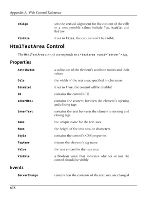 Appendix A: Web Control Reference


      VAlign                 sets the vertical alignment for the content of the cells
                             in a row; possible values include Top, Middle, and
                             Bottom

      Visible                if set to False, the control won’t be visible

HtmlTextArea Control
      The HtmlTextArea control corresponds to a <textarea runat="server"> tag.

Properties
      Attributes             a collection of the element’s attribute names and their
                             values

      Cols                   the width of the text area, specified in characters

      Disabled               if set to True, the control will be disabled

      ID                     contains the control’s ID

      InnerHtml              contains the content between the element’s opening
                             and closing tags

      InnerText              contains the text between the element’s opening and
                             closing tags

      Name                   the unique name for the text area

      Rows                   the height of the text area, in characters

      Style                  contains the control’s CSS properties

      TagName                returns the element’s tag name

      Value                  the text entered in the text area

      Visible                a Boolean value that indicates whether or not the
                             control should be visible

Events
      ServerChange           raised when the contents of the text area are changed



658
 