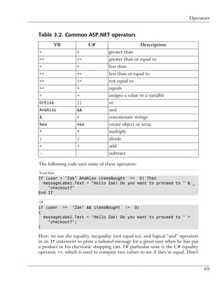 Operators


Table 3.2. Common ASP.NET operators
           VB            C#                        Description
>                  >               greater than
>=                 >=              greater than or equal to
<                  <               less than
<=                 <=              less than or equal to
<>                 !=              not equal to
==                 =               equals
=                  =               assigns a value to a variable
OrElse             ||              or
AndAlso            &&              and
&                  +               concatenate strings
New                new             create object or array
*                  *               multiply
/                  /               divide
+                  +               add
-                  -               subtract

The following code uses some of these operators:
Visual Basic
If (user = "Zak" AndAlso itemsBought <> 0) Then
  messageLabel.Text = "Hello Zak! Do you want to proceed to " & _
    "checkout?"
End If

C#
if (user == "Zak" && itemsBought != 0)
{
  messageLabel.Text = "Hello Zak! Do you want to proceed to " +
    "checkout?";
}

Here, we use the equality, inequality (not equal to), and logical “and” operators
in an If statement to print a tailored message for a given user when he has put
a product in his electronic shopping cart. Of particular note is the C# equality
operator, ==, which is used to compare two values to see if they’re equal. Don’t


                                                                                    69
 
