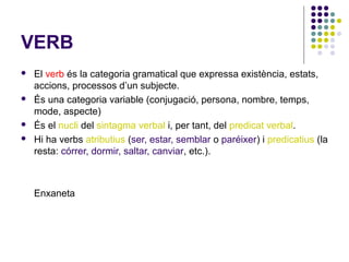 VERB







El verb és la categoria gramatical que expressa existència, estats,
accions, processos d’un subjecte.
És una categoria variable (conjugació, persona, nombre, temps,
mode, aspecte)
És el nucli del sintagma verbal i, per tant, del predicat verbal.
Hi ha verbs atributius (ser, estar, semblar o paréixer) i predicatius (la
resta: córrer, dormir, saltar, canviar, etc.).

Enxaneta

 