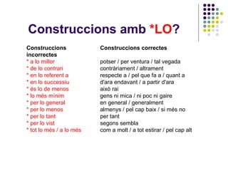 Construccions amb *LO?
Construccions
incorrectes
* a lo millor
* de lo contrari
* en lo referent a
* en lo successiu
* és lo de menos
* lo més mínim
* per lo general
* per lo menos
* per lo tant
* per lo vist
* tot lo més / a lo més

Construccions correctes
potser / per ventura / tal vegada
contràriament / altrament
respecte a / pel que fa a / quant a
d'ara endavant / a partir d'ara
això rai
gens ni mica / ni poc ni gaire
en general / generalment
almenys / pel cap baix / si més no
per tant
segons sembla
com a molt / a tot estirar / pel cap alt

 