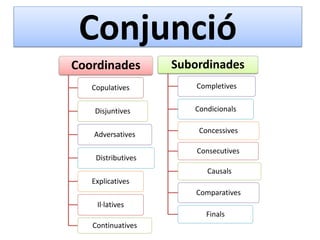Conjunció
Coordinades

Subordinades

Copulatives

Completives

Disjuntives

Condicionals

Adversatives
Distributives

Concessives
Consecutives
Causals

Explicatives
Comparatives

Il·latives
Finals
Continuatives

 