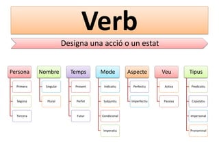 Verb
Designa una acció o un estat
Persona

Nombre

Temps

Mode

Aspecte

Veu

Tipus

Primera

Singular

Present

Indicatiu

Perfectiu

Activa

Predicatiu

Segona

Plural

Perfet

Subjuntiu

Imperfectiu

Passiva

Copulatiu

Futur

Condicional

Impersonal

Imperatiu

Pronominal

Tercera

 