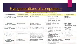 Five generations of computers:-
 