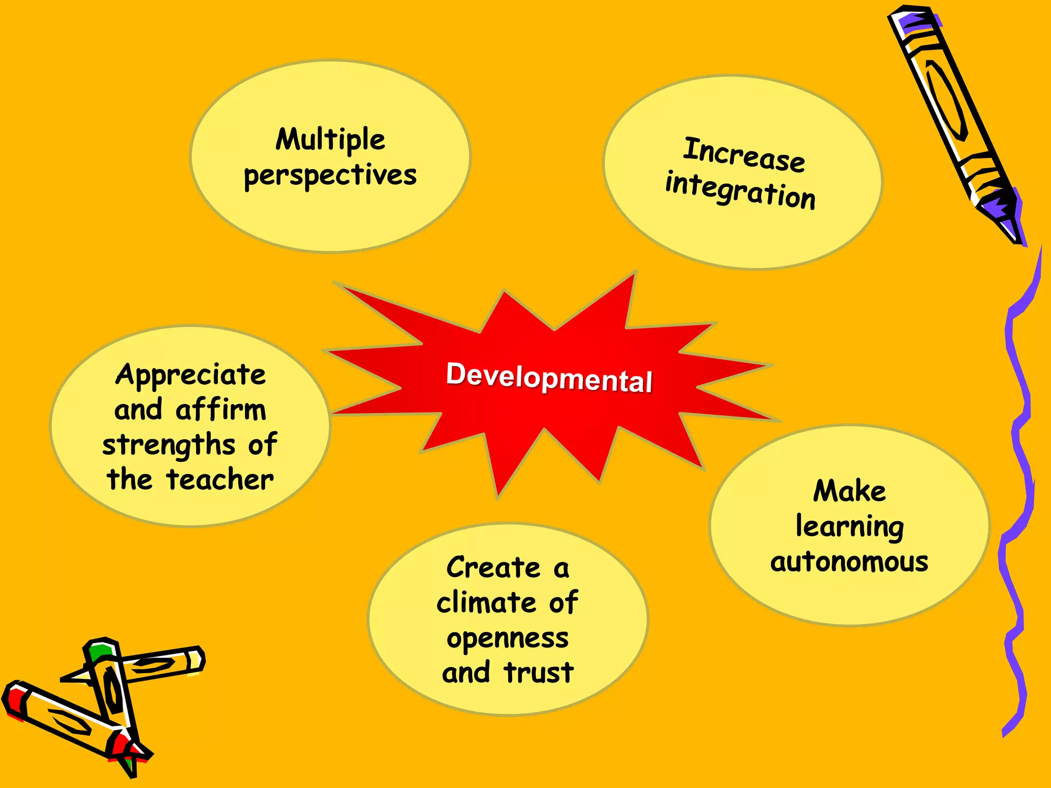 Multiple
perspectives
Make
learning
autonomous
Appreciate
and affirm
strengths of
the teacher
Create a
climate of
openness
and trust