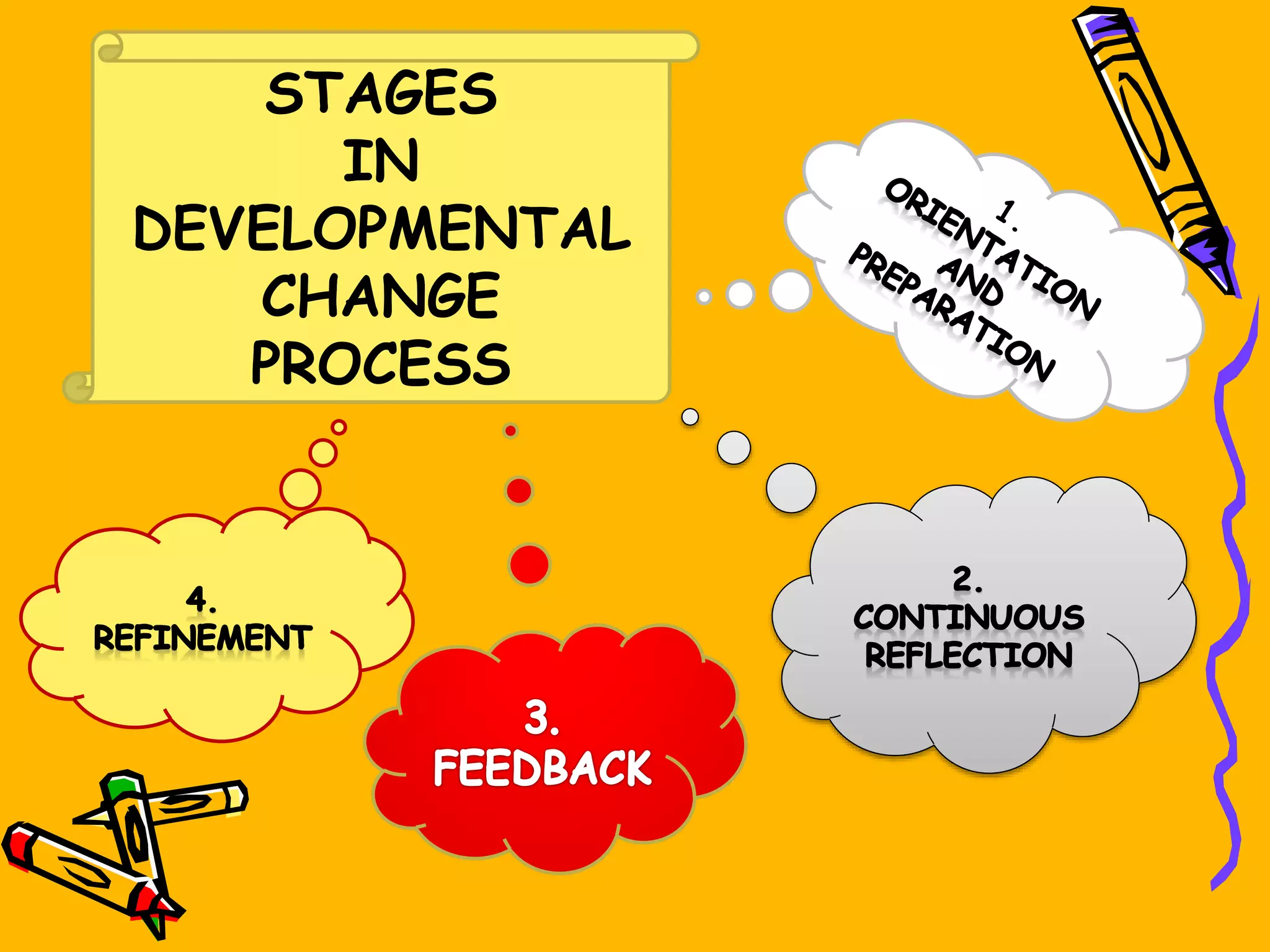 STAGES
IN
DEVELOPMENTAL
CHANGE
PROCESS