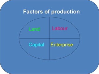 Factors of production


  Land                   Labour


  Capital             Enterprise




         C O' Brien Chanel College
 