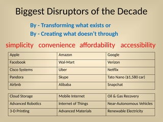 Biggest Disruptors of the Decade
By - Transforming what exists or
By - Creating what doesn’t through
Apple Amazon Google
Facebook Wal-Mart Verizon
Cisco Systems Uber Netflix
Pandora Skype Tato Nano ($1,580 car)
Airbnb Alibaba Snapchat
simplicity convenience affordability accessibility
Cloud Storage Mobile Internet Oil & Gas Recovery
Advanced Robotics Internet of Things Near-Autonomous Vehicles
3-D Printing Advanced Materials Renewable Electricity
 