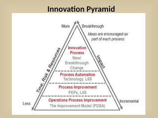 Innovation Pyramid
 