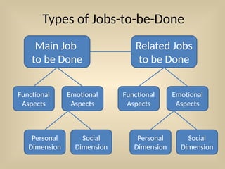 Types of Jobs-to-be-Done
Main Job
to be Done
Related Jobs
to be Done
Functional
Aspects
Emotional
Aspects
Functional
Aspects
Emotional
Aspects
Personal
Dimension
Social
Dimension
Personal
Dimension
Social
Dimension
 