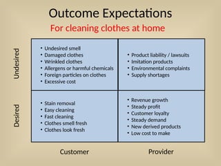 Outcome Expectations
Undesired
Desired
Customer Provider
• Undesired smell
• Damaged clothes
• Wrinkled clothes
• Allergens or harmful chemicals
• Foreign particles on clothes
• Excessive cost
• Stain removal
• Easy cleaning
• Fast cleaning
• Clothes smell fresh
• Clothes look fresh
• Product liability / lawsuits
• Imitation products
• Environmental complaints
• Supply shortages
• Revenue growth
• Steady profit
• Customer loyalty
• Steady demand
• New derived products
• Low cost to make
For cleaning clothes at home
 