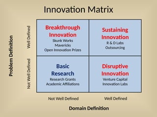 Innovation Matrix
Problem
Definition
Well
Defined
Not
Well
Defined
Domain Definition
Not Well Defined Well Defined
Breakthrough
Innovation
Skunk Works
Mavericks
Open Innovation Prizes
Basic
Research
Research Grants
Academic Affiliations
Sustaining
Innovation
R & D Labs
Outsourcing
Disruptive
Innovation
Venture Capital
Innovation Labs
 