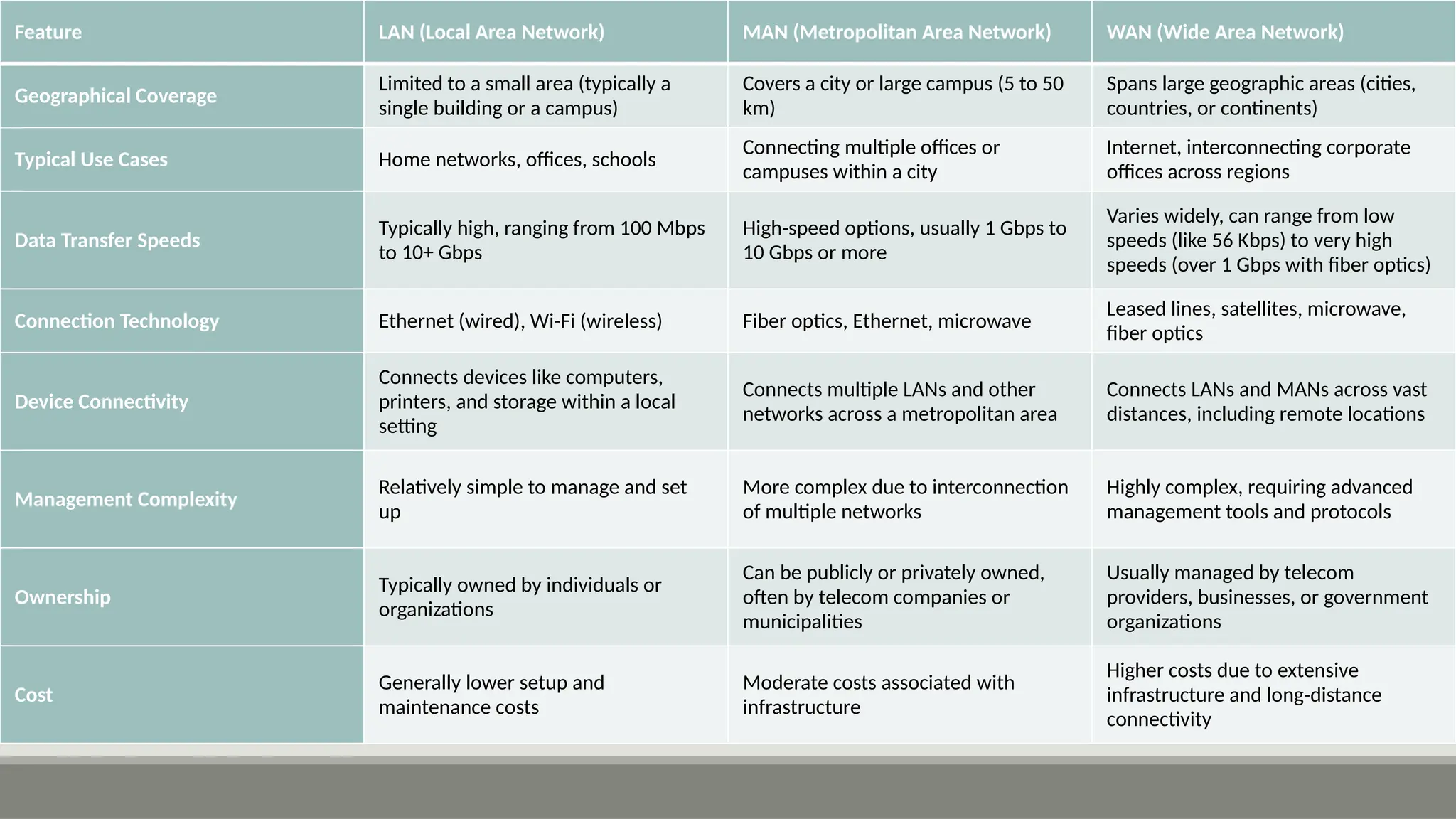 Feature LAN (Local Area Network) MAN (Metropolitan Area Network) WAN (Wide Area Network)
Geographical Coverage
Limited to a small area (typically a
single building or a campus)
Covers a city or large campus (5 to 50
km)
Spans large geographic areas (cities,
countries, or continents)
Typical Use Cases Home networks, offices, schools
Connecting multiple offices or
campuses within a city
Internet, interconnecting corporate
offices across regions
Data Transfer Speeds
Typically high, ranging from 100 Mbps
to 10+ Gbps
High-speed options, usually 1 Gbps to
10 Gbps or more
Varies widely, can range from low
speeds (like 56 Kbps) to very high
speeds (over 1 Gbps with fiber optics)
Connection Technology Ethernet (wired), Wi-Fi (wireless) Fiber optics, Ethernet, microwave
Leased lines, satellites, microwave,
fiber optics
Device Connectivity
Connects devices like computers,
printers, and storage within a local
setting
Connects multiple LANs and other
networks across a metropolitan area
Connects LANs and MANs across vast
distances, including remote locations
Management Complexity
Relatively simple to manage and set
up
More complex due to interconnection
of multiple networks
Highly complex, requiring advanced
management tools and protocols
Ownership
Typically owned by individuals or
organizations
Can be publicly or privately owned,
often by telecom companies or
municipalities
Usually managed by telecom
providers, businesses, or government
organizations
Cost
Generally lower setup and
maintenance costs
Moderate costs associated with
infrastructure
Higher costs due to extensive
infrastructure and long-distance
connectivity
 
