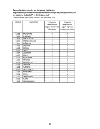 Categorías determinadas por Ingresos o Habitantes
Según la categoría determinada se tendrán los rangos de grados posibles para
los alcaldes, (Artículo 4°, vi del Reglamento)
Listado ordenado según código comunal - Año publicación 2017
CODIGO MUNICIPIO Categoría
Determinada
según: Número de
habitantes
Categoría
Determinada
según: Ingresos
anuales percibidos
13601 TALAGANTE 2 2
13602 EL MONTE 1 1
13603 ISLA DE MAIPO 1 1
13604 PADRE HURTADO 2 1
13605 PEÑAFLOR 2 2
14101 VALDIVIA 3 2
14102 CORRAL 1 1
14103 LANCO 1 1
14104 LOS LAGOS 1 1
14105 MÁFIL 1 1
14106 MARIQUINA 1 1
14107 PAILLACO 1 1
14108 PANGUIPULLI 1 2
14201 LA UNIÓN 1 1
14202 FUTRONO 1 1
14203 LAGO RANCO 1 1
14204 RÍO BUENO 1 1
15101 ARICA 4 3
15102 CAMARONES 1 1
15201 PUTRE 1 1
15202 GENERAL LAGOS 1 1
10
 